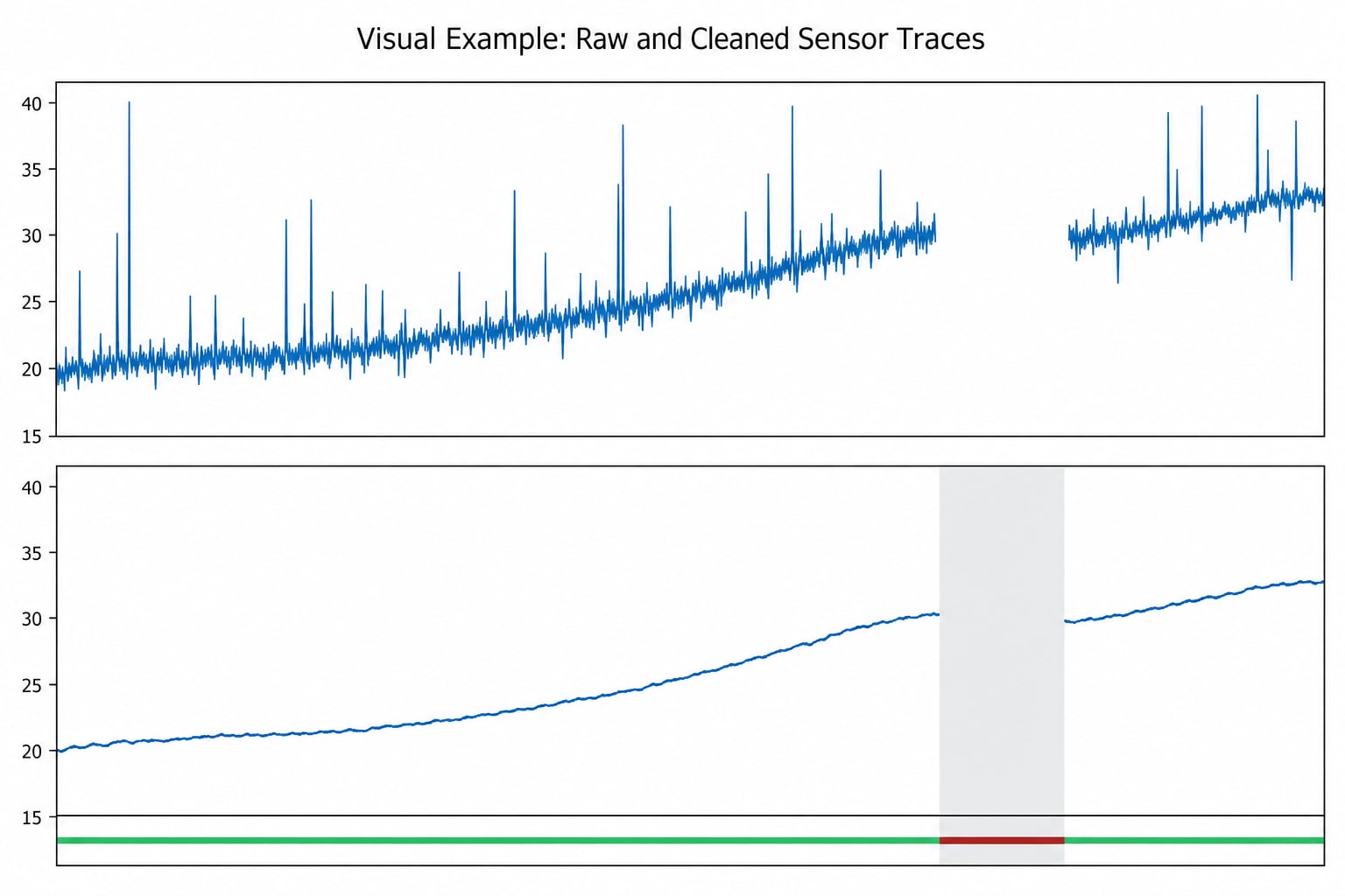 Visual Example: Raw and Cleaned Sensor Traces